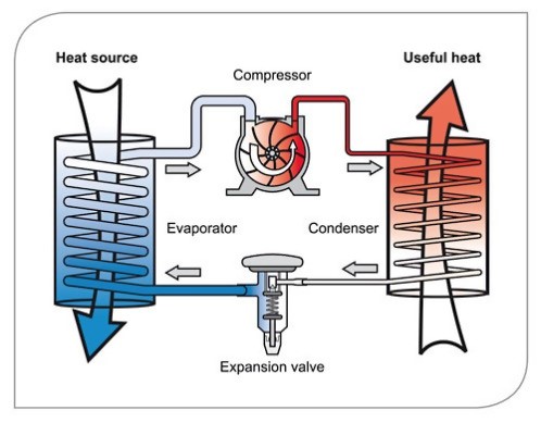 bơm nhiệt heat pump nguyên lý hoạt động