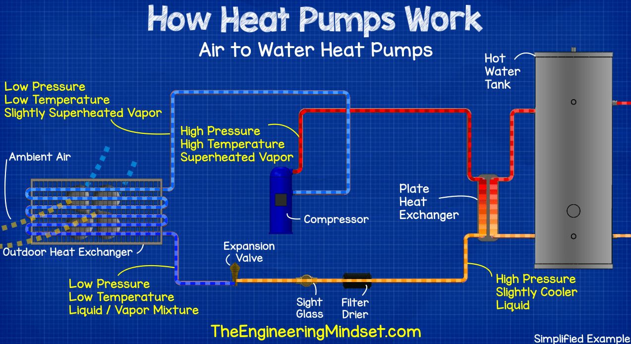 heat pump nguyên lý hoạt động